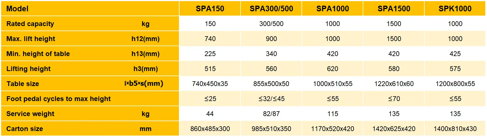 Lift Table รับน้ำหนัก 150 - 1,500 kg